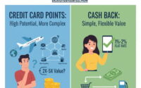 Credit Card Points vs. Cash Back: The Definitive 2026 Value Comparison - BestCreditCards.Now